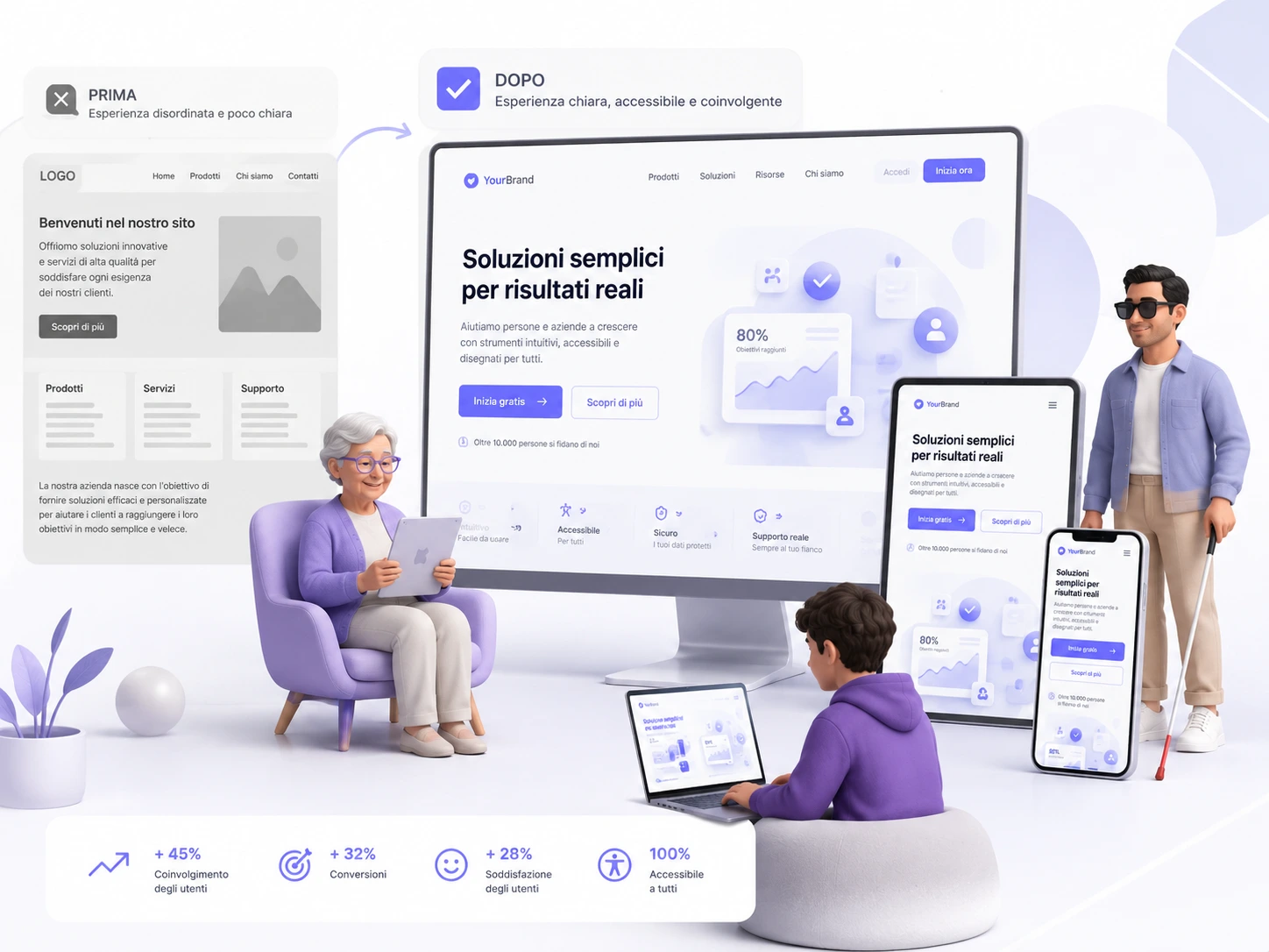 Confronto prima e dopo di redesign accessibile con miglioramento della leggibilità, della chiarezza e del percorso di conversione