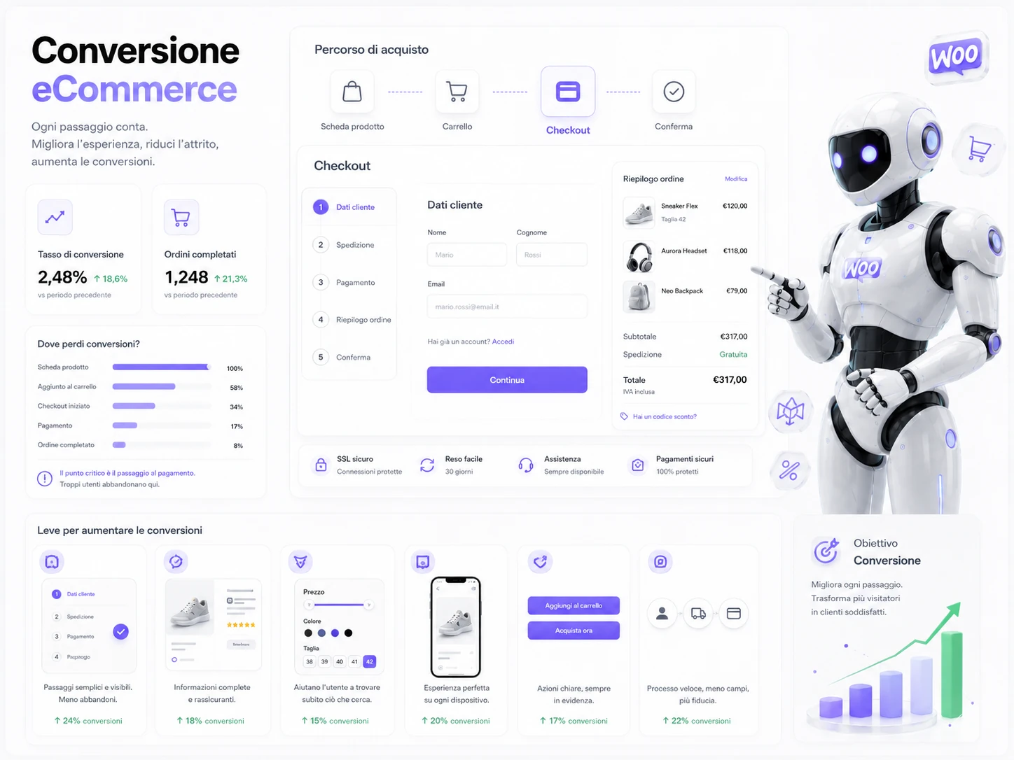 Flusso checkout WooCommerce chiaro con robot 3D, riepilogo ordine e pagamenti leggibili