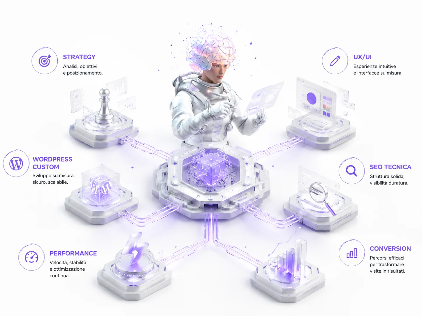 Mappa visiva del sistema con servizi collegati: strategia, UX/UI, WordPress custom, SEO tecnica, performance e conversione